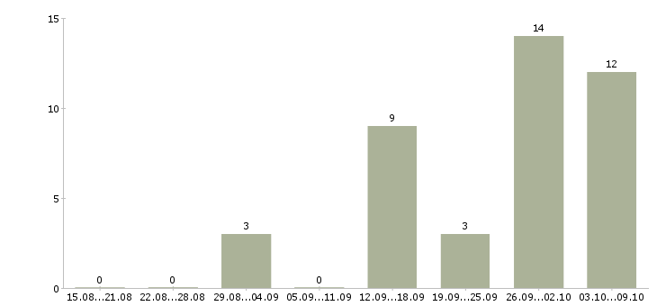Работа токарь 5 разряд в Челябинске - Число вакансий в Челябинске по специальности токарь 5 разряд за 2 месяца