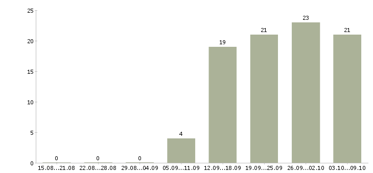 Работа специалист по работе на пк в Чите - Число вакансий в Чите по специальности специалист по работе на пк за 2 месяца