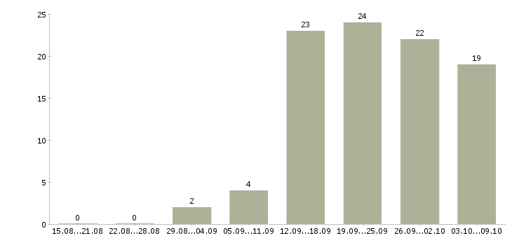 Работа менеджер по продвижению в Ярославле - Число вакансий в Ярославле по специальности менеджер по продвижению за 2 месяца