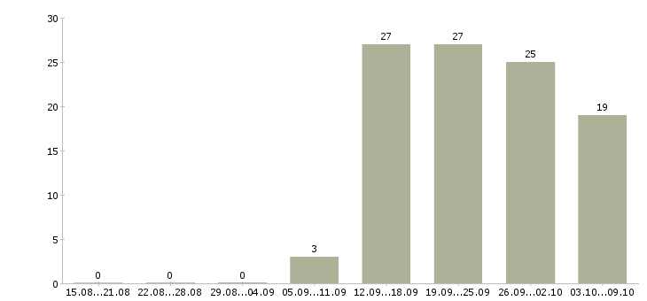 Работа специалист по развитию и обучению в Ярославле - Число вакансий в Ярославле по специальности специалист по развитию и обучению за 2 месяца