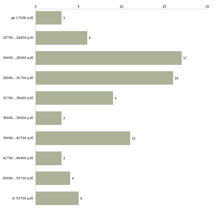 Найти работу военнослужащий в Москве - График распределения вакансий «военнослужащий» по зарплате