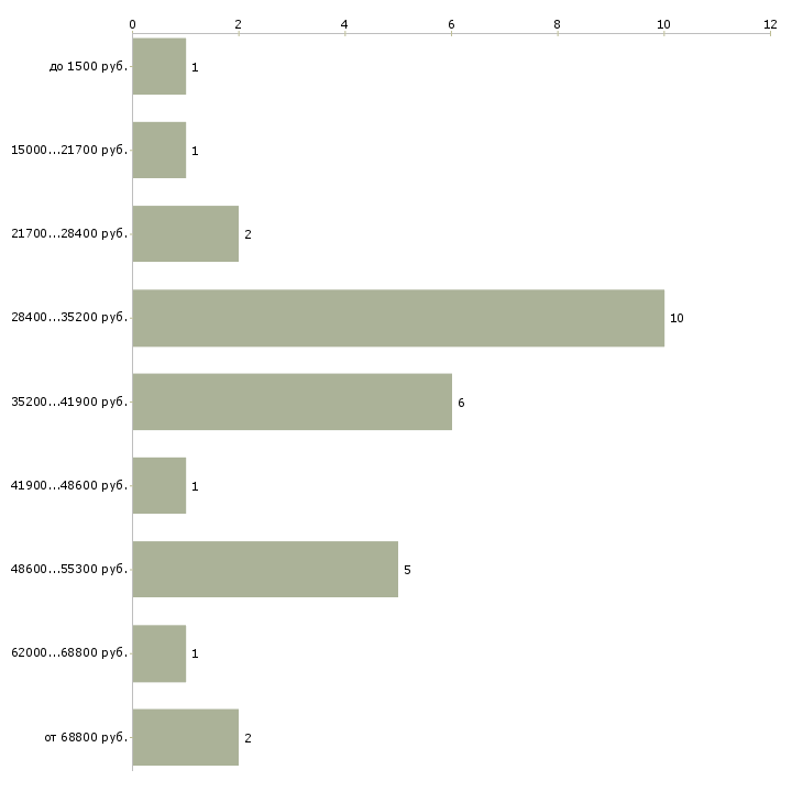 Найти работу рабочий на стройку в Москве - График распределения вакансий «рабочий на стройку» по зарплате