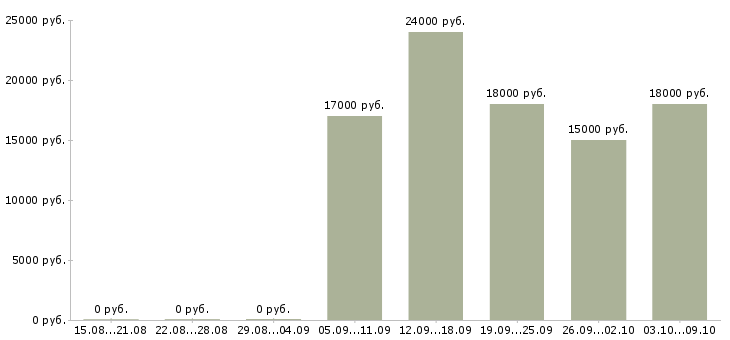 Вакансии call центр в Самаре - Медиана зарплат call центр в Самаре за 2 месяца