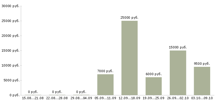 Вакансии агент в Воронеже - Медиана зарплат агент в Воронеже за 2 месяца