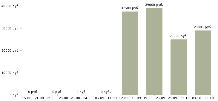 Вакансии бухгалтер заработной платы в Энгельсе - Медиана зарплат бухгалтер заработной платы в Энгельсе за 2 месяца