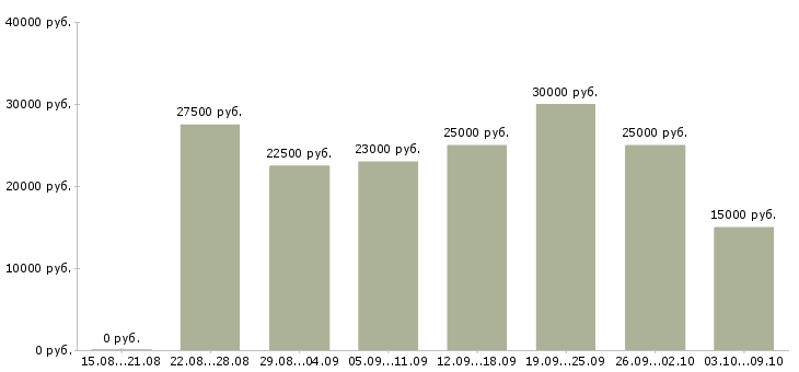 Вакансии в декрете в Казани - Медиана зарплат в декрете в Казани за 2 месяца