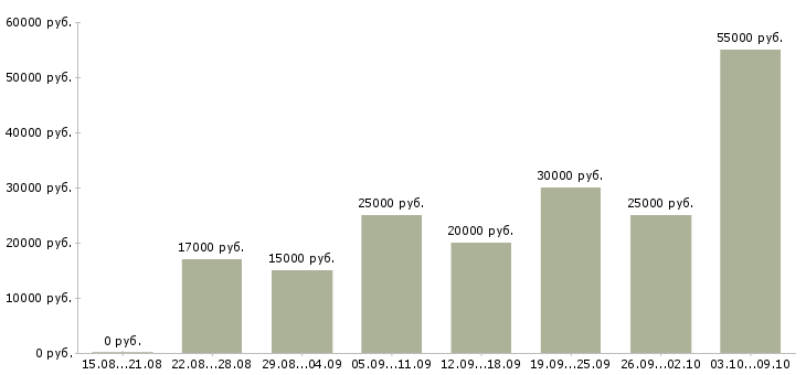 Вакансии в интернете на дому в Сыктывкаре - Медиана зарплат в интернете на дому в Сыктывкаре за 2 месяца