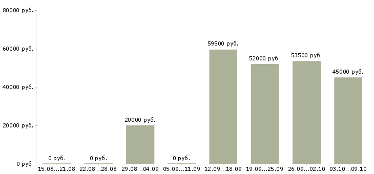 Вакансии вахта в Сочи - Медиана зарплат вахта в Сочи за 2 месяца