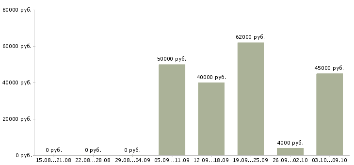 Вакансии водителей с авто в такси Санкт-петербург - Медиана зарплат водителей с авто в такси Санкт-петербург за 2 месяца