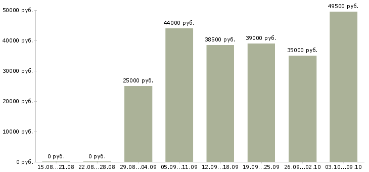 Вакансии водители автопогрузчика Санкт-петербург - Медиана зарплат водители автопогрузчика Санкт-петербург за 2 месяца