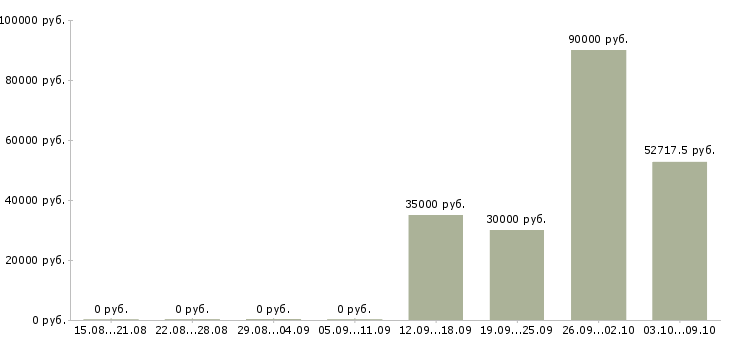 Вакансии водитель категории в с Карелия - Медиана зарплат водитель категории в с Карелия за 2 месяца