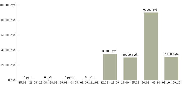 Вакансии водитель с категорией в Карелия - Медиана зарплат водитель с категорией в Карелия за 2 месяца
