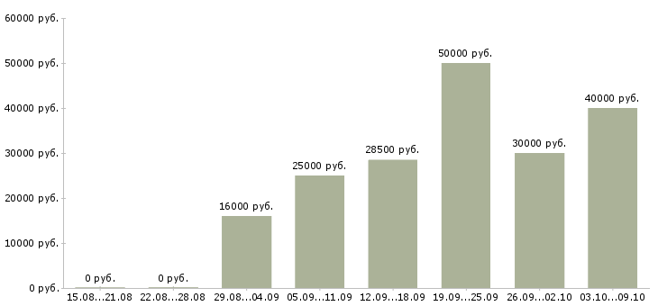 Вакансии военнослужащий в Москве - Медиана зарплат военнослужащий в Москве за 2 месяца