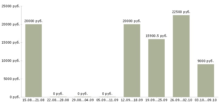 Вакансии врач в Иваново - Медиана зарплат врач в Иваново за 2 месяца