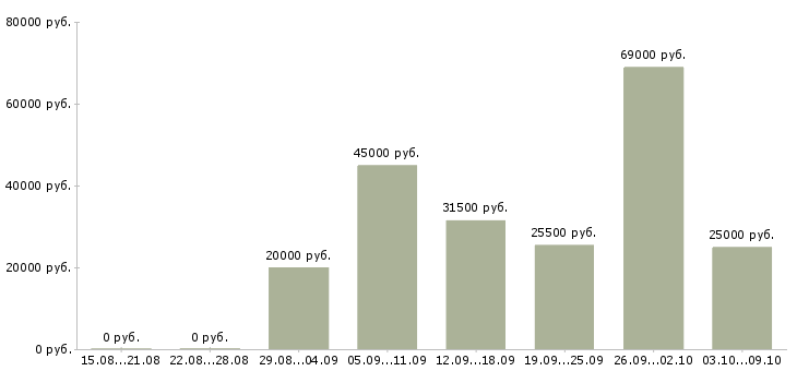 Вакансии для вас есть работа в Ярославле - Медиана зарплат для вас есть работа в Ярославле за 2 месяца