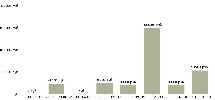 Вакансии для всех в Орле - Медиана зарплат для всех в Орле за 2 месяца