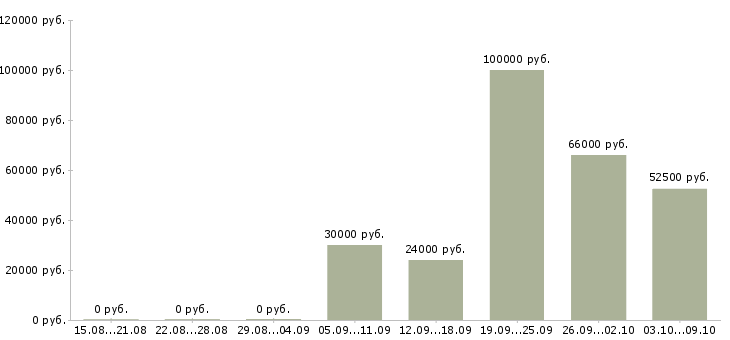 Вакансии для всех сотрудников в Туле - Медиана зарплат для всех сотрудников в Туле за 2 месяца