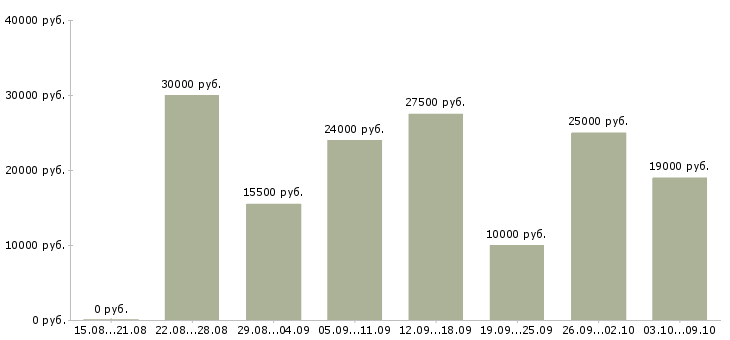 Вакансии для мам в Иваново - Медиана зарплат для мам в Иваново за 2 месяца