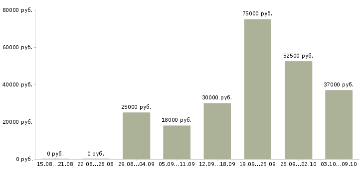 Вакансии для новичков в Одинцово - Медиана зарплат для новичков в Одинцово за 2 месяца