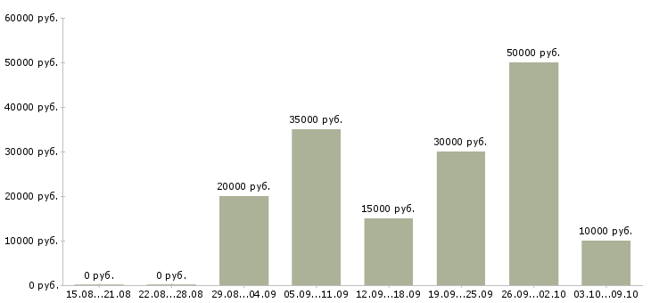 Вакансии дом работа Симферополь - Медиана зарплат дом работа Симферополь за 2 месяца