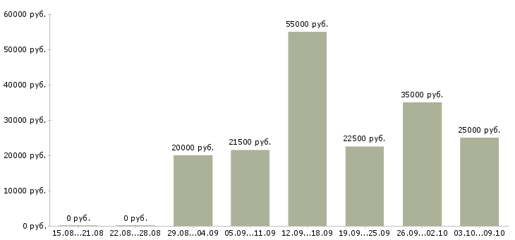 Вакансии женщинам в Челябинске - Медиана зарплат женщинам в Челябинске за 2 месяца