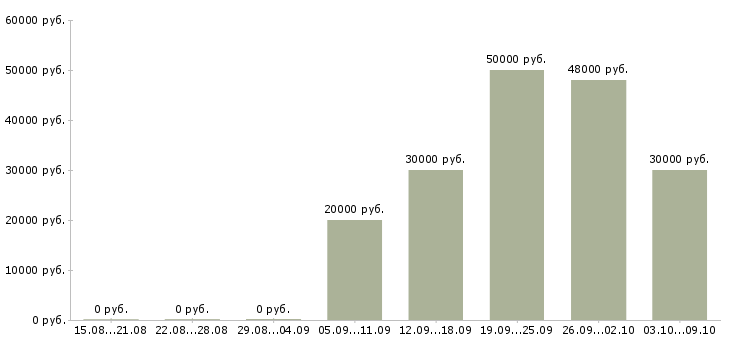 Вакансии за деньги в Казани - Медиана зарплат за деньги в Казани за 2 месяца