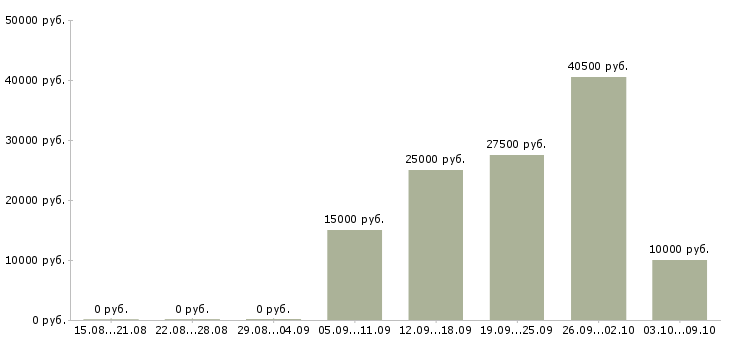 Вакансии заработок в Барнауле - Медиана зарплат заработок в Барнауле за 2 месяца