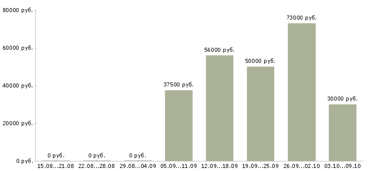Вакансии инженер по строительству в Тюмени - Медиана зарплат инженер по строительству в Тюмени за 2 месяца