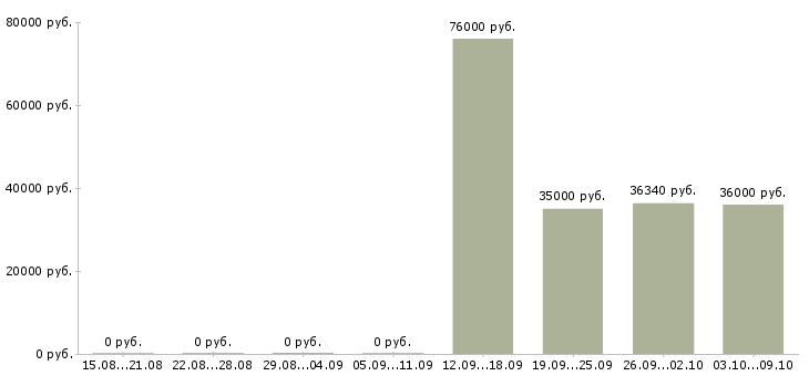 Вакансии инженер по эксплуатации в Краснодаре - Медиана зарплат инженер по эксплуатации в Краснодаре за 2 месяца
