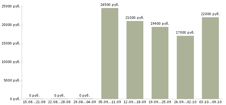 Вакансии касса в Кургане - Медиана зарплат касса в Кургане за 2 месяца