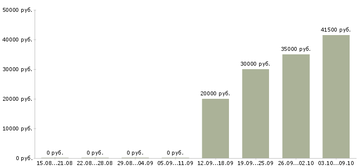 Вакансии клиент менеджер в Обнинске - Медиана зарплат клиент менеджер в Обнинске за 2 месяца