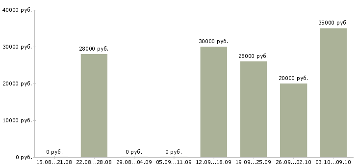 Вакансии клиент менеджер полный рабочий день в Ижевске - Медиана зарплат клиент менеджер полный рабочий день в Ижевске за 2 месяца
