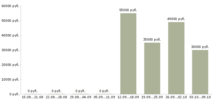 Вакансии комплектовщик вахта в Оренбурге - Медиана зарплат комплектовщик вахта в Оренбурге за 2 месяца