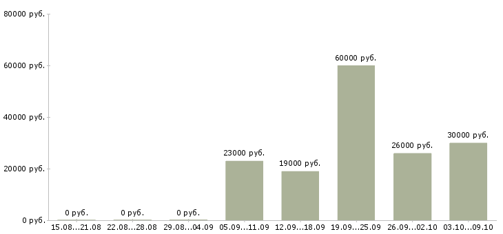Вакансии комплектовщик склада в Самаре - Медиана зарплат комплектовщик склада в Самаре за 2 месяца