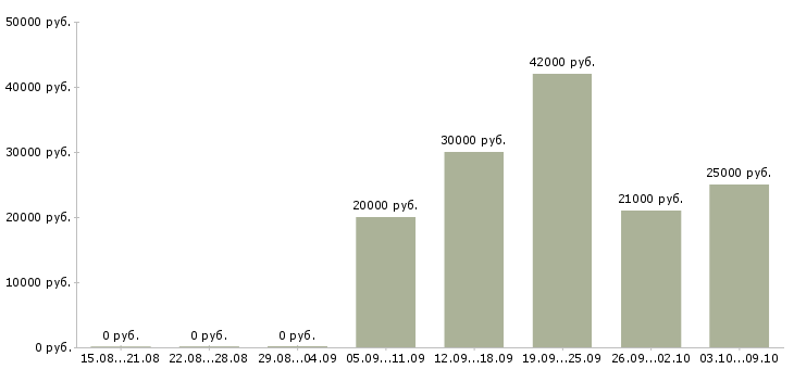 Вакансии консультант в сфере продаж в Иркутске - Медиана зарплат консультант в сфере продаж в Иркутске за 2 месяца