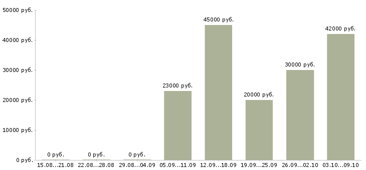 Вакансии корпоративный менеджер в Пскове - Медиана зарплат корпоративный менеджер в Пскове за 2 месяца