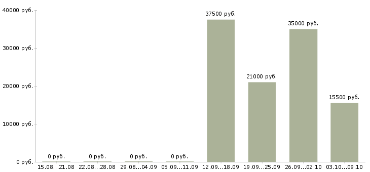 Вакансии логист в отдел продаж в Ногинске - Медиана зарплат логист в отдел продаж в Ногинске за 2 месяца