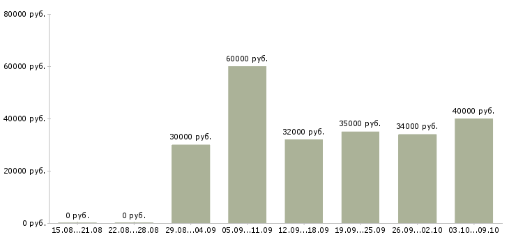 Вакансии маркировщик на склад одежды в Москве - Медиана зарплат маркировщик на склад одежды в Москве за 2 месяца