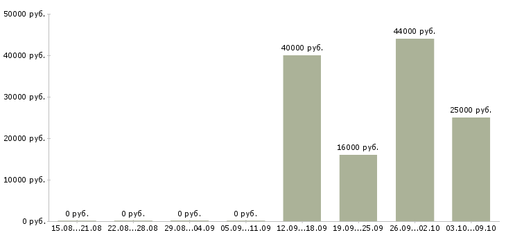 Вакансии медицинский сотрудник в Кирове - Медиана зарплат медицинский сотрудник в Кирове за 2 месяца
