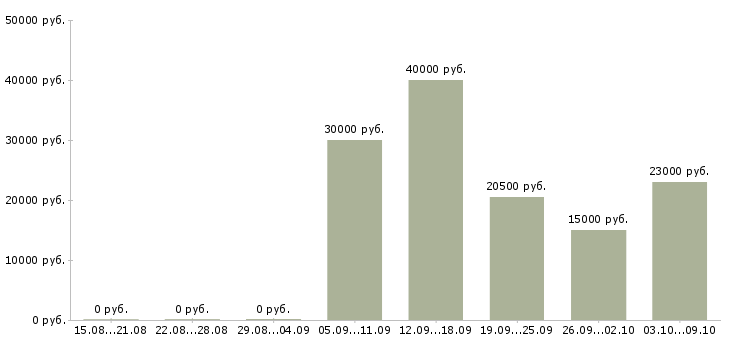Вакансии медицинский специалист в Тюмени - Медиана зарплат медицинский специалист в Тюмени за 2 месяца