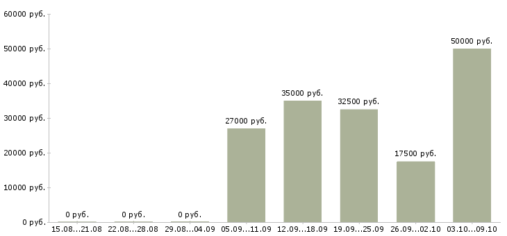 Вакансии менеджер активных оптовых продаж Ростов-на-дону - Медиана зарплат менеджер активных оптовых продаж Ростов-на-дону за 2 месяца