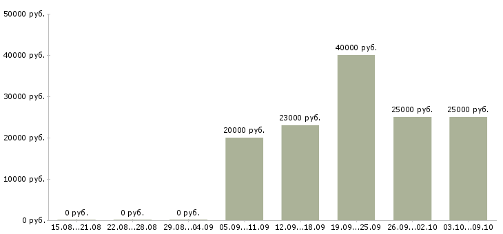 Вакансии менеджер активных продаж услуги в Владимире - Медиана зарплат менеджер активных продаж услуги в Владимире за 2 месяца