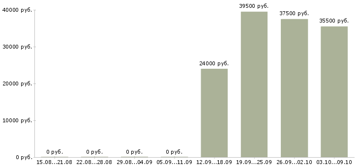Вакансии менеджер в отдел активных продаж в Тамбове - Медиана зарплат менеджер в отдел активных продаж в Тамбове за 2 месяца