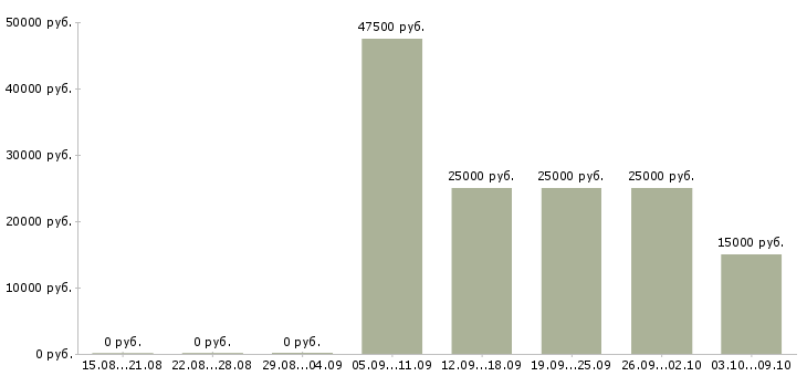 Вакансии менеджер для работы с клиентами Марий эл - Медиана зарплат менеджер для работы с клиентами Марий эл за 2 месяца