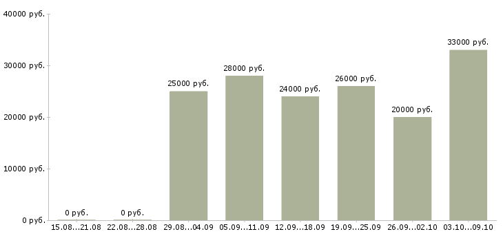 Вакансии менеджер для работы с персоналом в Самаре - Медиана зарплат менеджер для работы с персоналом в Самаре за 2 месяца