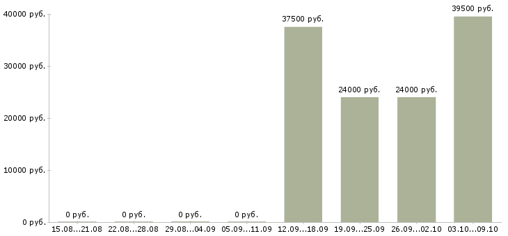 Вакансии менеджер отдела активных продаж Бурятия - Медиана зарплат менеджер отдела активных продаж Бурятия за 2 месяца