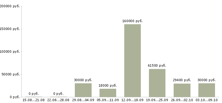Вакансии менеджер по обучению персонала в Перми - Медиана зарплат менеджер по обучению персонала в Перми за 2 месяца