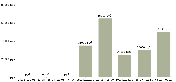 Вакансии менеджер по поиску новых клиентов в Кемерово - Медиана зарплат менеджер по поиску новых клиентов в Кемерово за 2 месяца