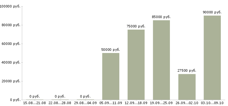 Вакансии менеджер по продажам ключевым клиентам в Уфе - Медиана зарплат менеджер по продажам ключевым клиентам в Уфе за 2 месяца