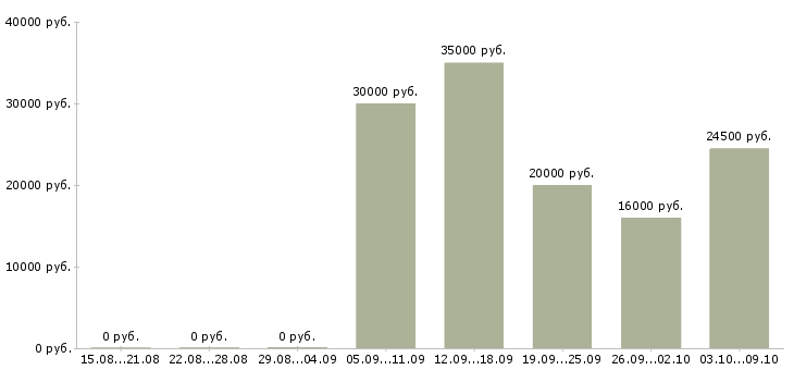 Вакансии менеджер по продажам через интернет Нижний новгород - Медиана зарплат менеджер по продажам через интернет Нижний новгород за 2 месяца
